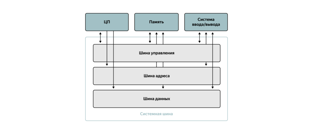 Под шиной подразумевается совокупность линий передачи данных между элементами компьютера.